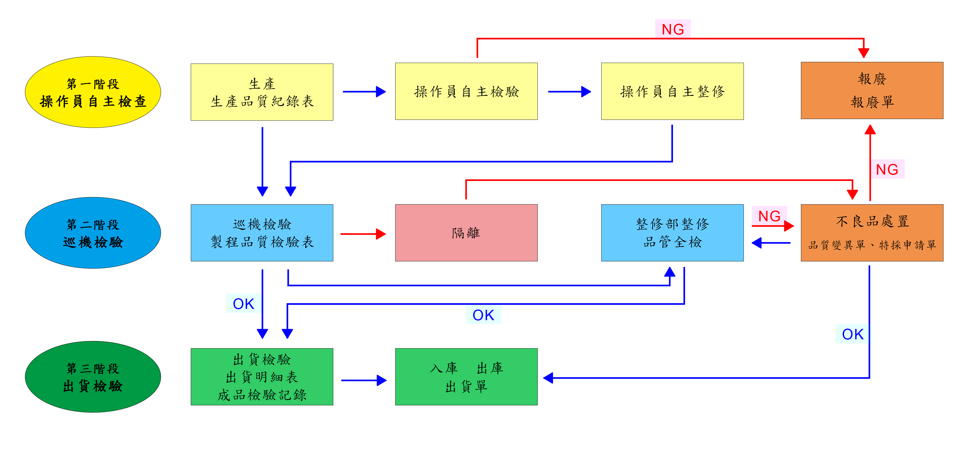 三階段品質流程圖-勇發塑膠