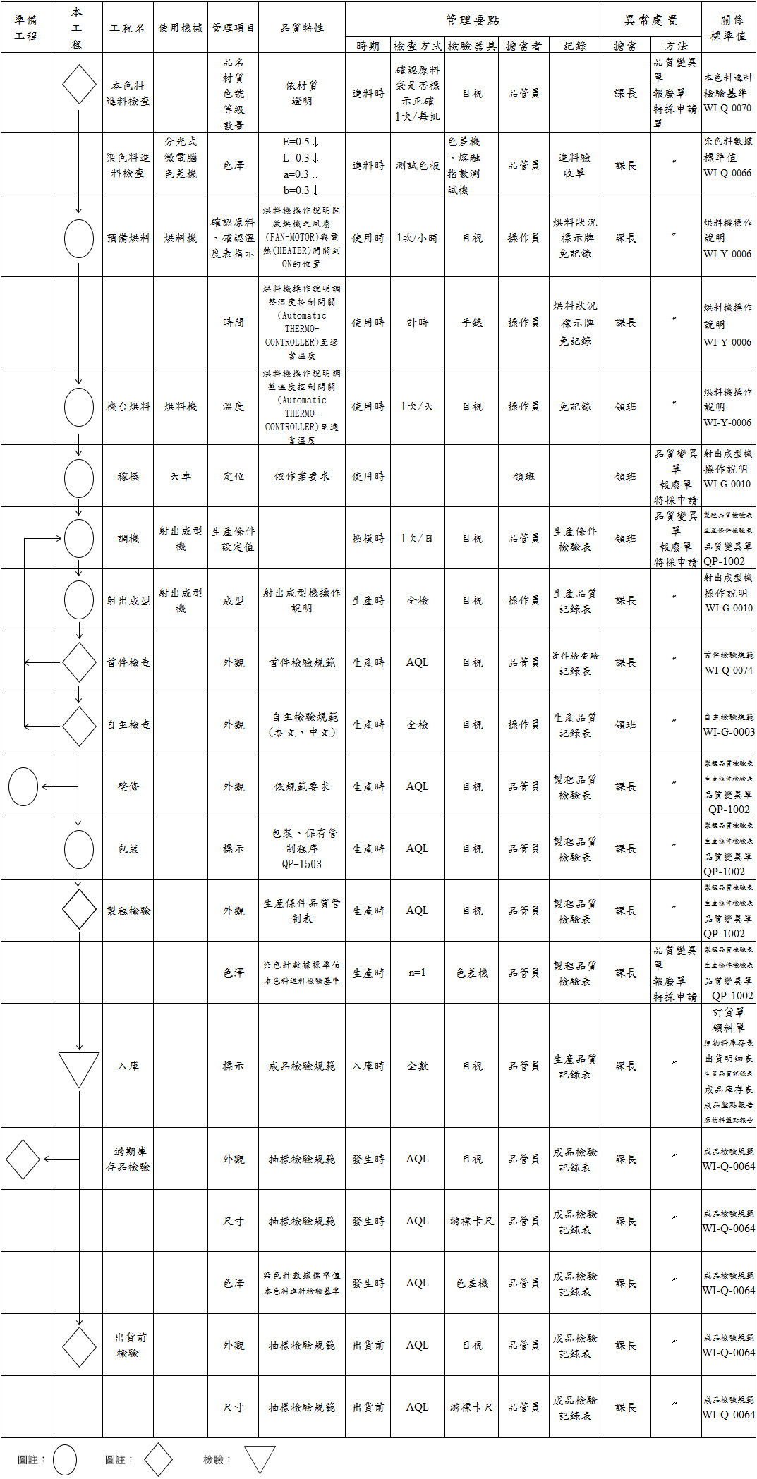QC工程圖-勇發塑膠